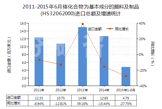 2011-2015年6月鉻化合物為基本成分的顏料及制品(HS32062000)進(jìn)口總額及增速統(tǒng)計